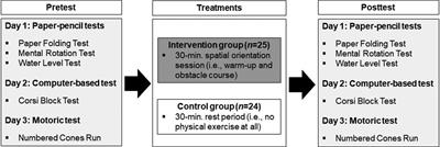 A single session of coordinative motor training does not improve spatial ability performances in healthy children